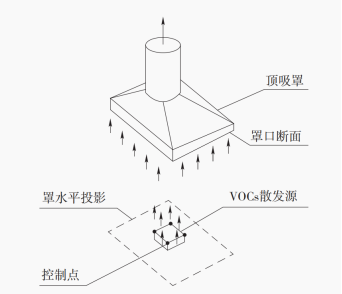 顶吸罩控制点示意