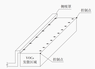 侧吸罩控制点示意