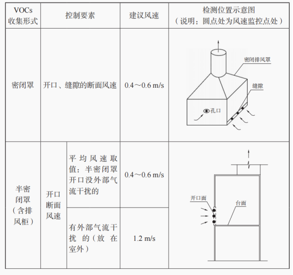 排风罩风速要求