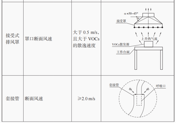 排风罩风速要求