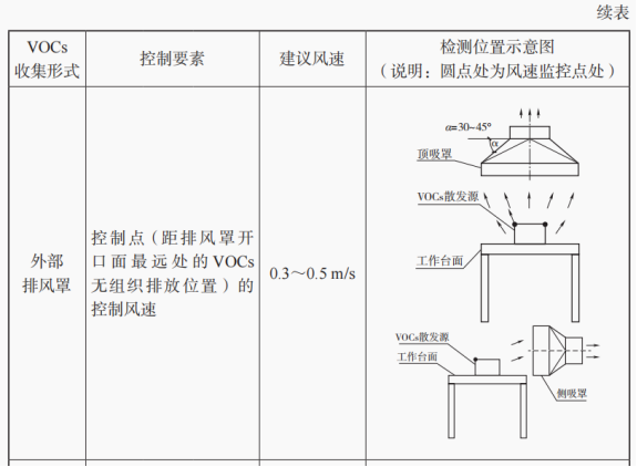 排风罩风速要求