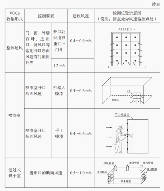 排风罩风速要求