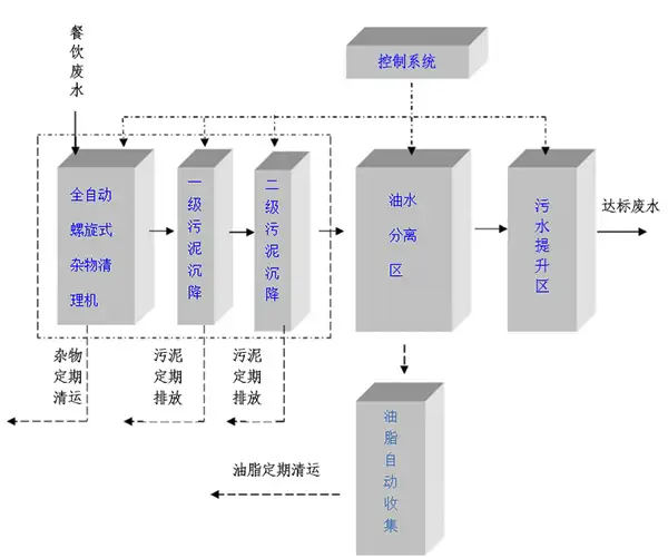 餐饮废水处理设备工艺流程图