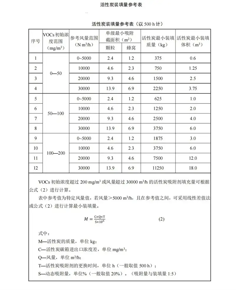 VOCs废气治理活性炭装填量表
