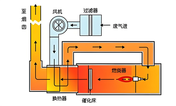 RCO催化燃烧技术