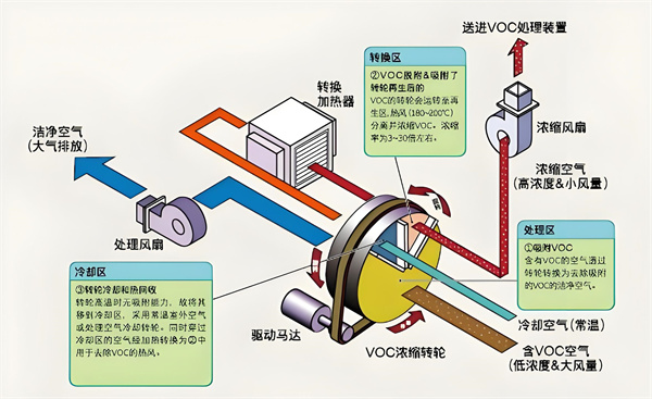 沸石转轮吸附技术