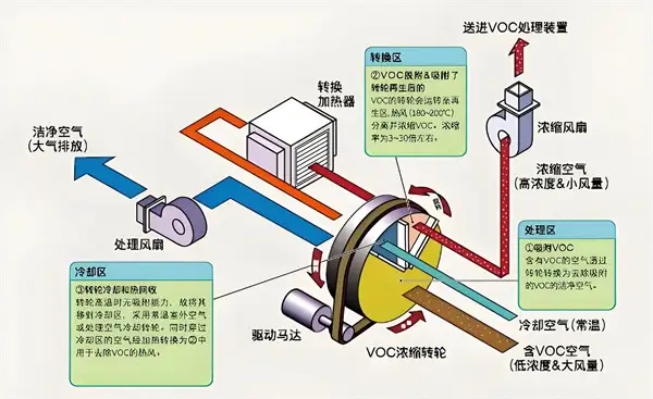 沸石转轮吸附技术